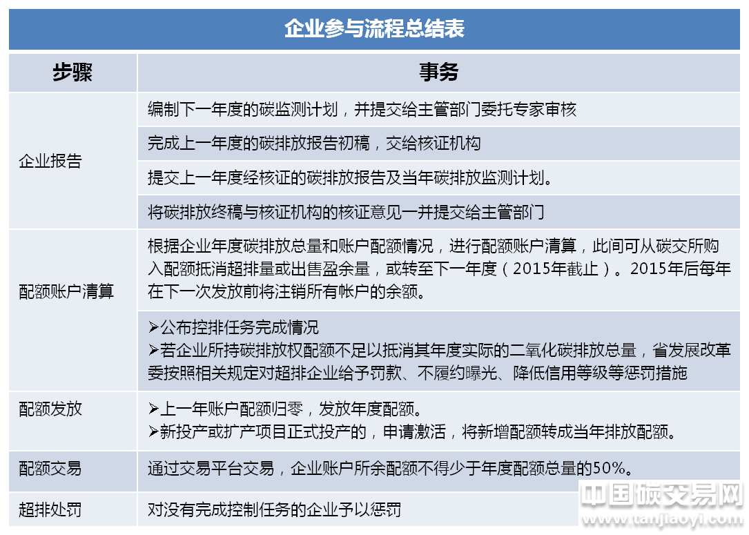 廣東省企業(yè)參與碳配額分配的流程總結表 
