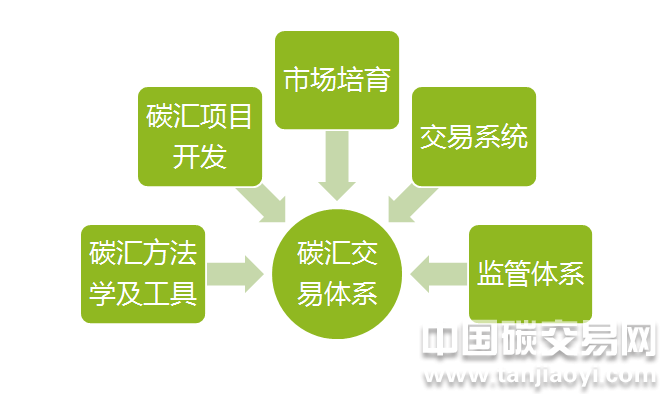 “碳匯交易體系是什么？包含哪些要素？”