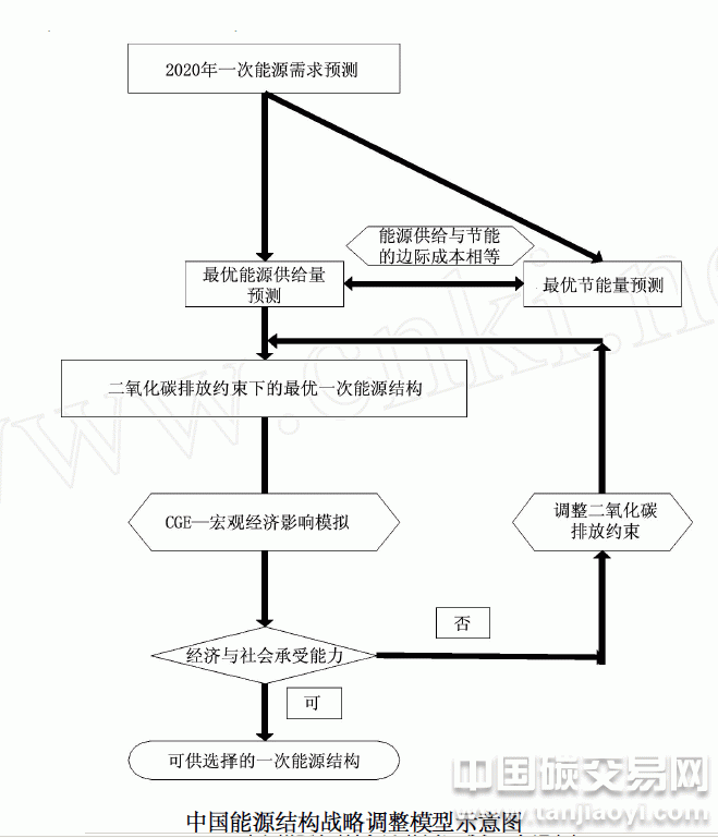 中國能源戰(zhàn)略調(diào)整模型