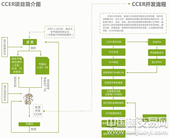 “CCER項(xiàng)目簡(jiǎn)介圖