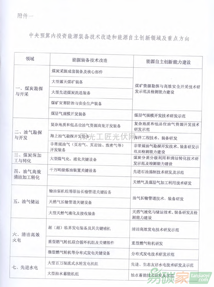 國能綜科技[2015]52號 國家能源局綜合司關(guān)于組織申報2015年能源自主創(chuàng)新和能源裝備專項項目的通知