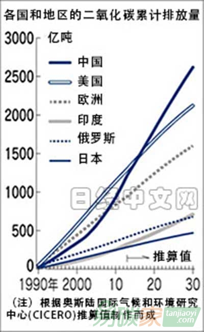 1990年至2030年，各國二氧化碳排放量增長趨勢