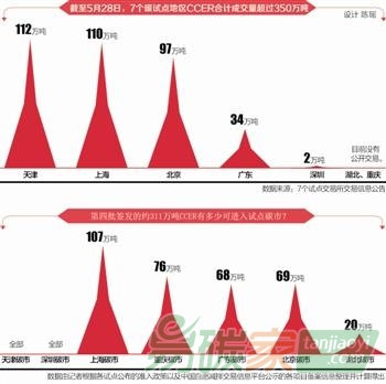 “我國CCER簽發(fā)總量達(dá)2000萬噸左右