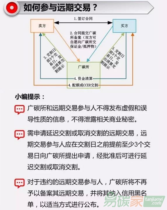 如何參與碳排放權(quán)遠期交易原理圖_易碳家