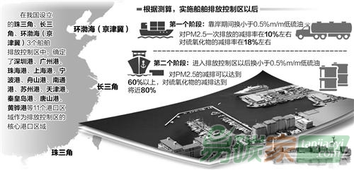 強制減排倒逼航運業(yè)綠色轉(zhuǎn)型