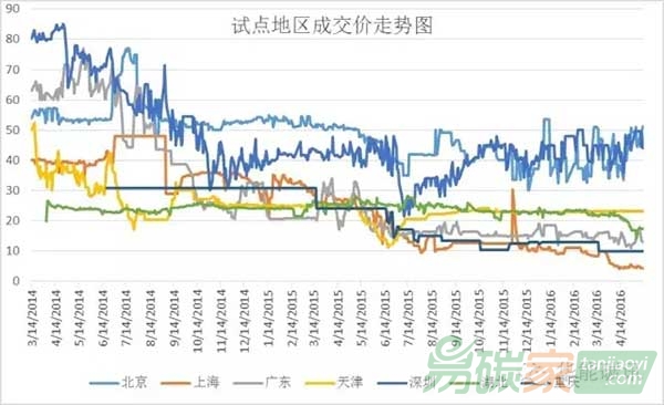 國內碳市場交易行情分析匯總（05.16）