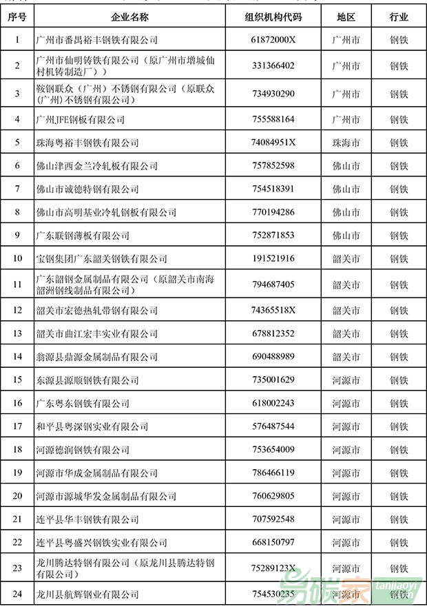 廣東省2016年度控排企業(yè)名單