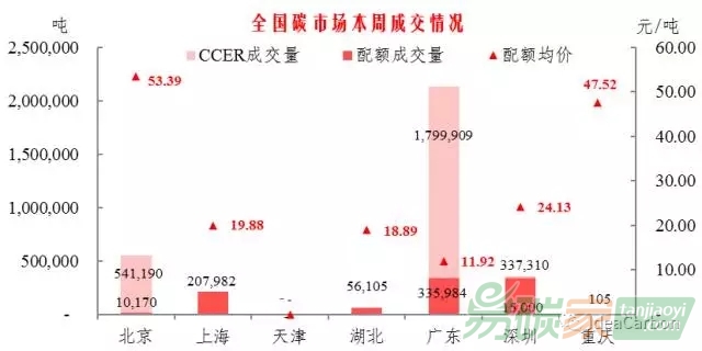國碳市整體回暖，重慶碳市在時隔兩個月后重新產(chǎn)生交易