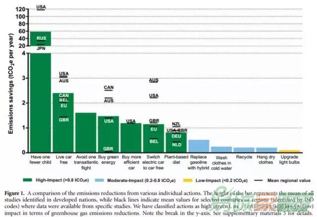 每個人的“碳預(yù)算”2.1噸/年：你如何才能達標？