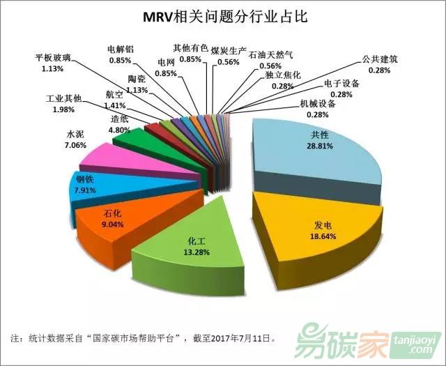 MRV領(lǐng)域不同行業(yè)的問(wèn)題