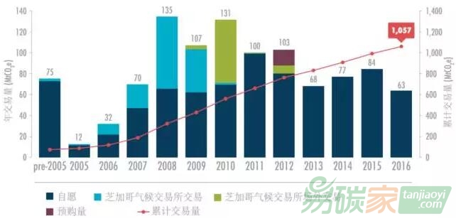 2016年全球自愿減排市場(chǎng)回顧盤(pán)點(diǎn)