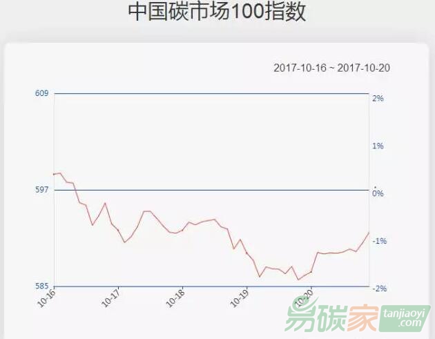中國碳市場100指數(shù)一周走勢（10.16-10.20）：碳指數(shù)小幅回調(diào)
