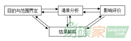 碳足跡PK碳核查，哪個(gè)段位高？兩者有什么差別？