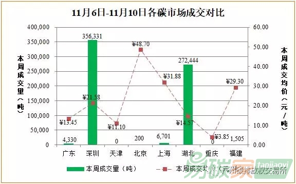 中國碳市場交易行情價格數(shù)據(jù)匯總分析