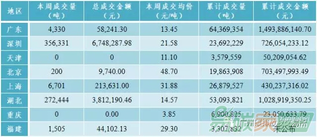 中國碳市場交易行情價格數(shù)據(jù)匯總分析