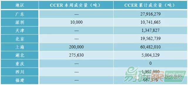 中國碳市場交易行情價格數(shù)據(jù)匯總分析