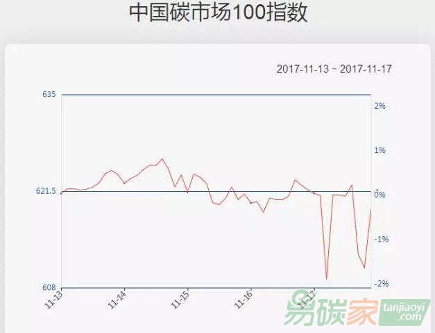 【中國碳市場(chǎng)100指數(shù)一周走勢(shì)（11.13-11.17）】周期性板塊低迷