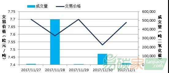 國外碳市場價(jià)格走勢（2017.11.27-2017.12.3）