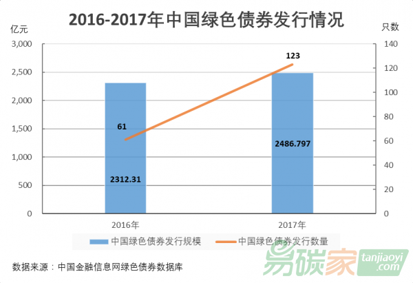 中國金融信息網(wǎng)發(fā)布《2017年中國綠色債券市場(chǎng)發(fā)展與未來展望》報(bào)告全文（附下載鏈接）
