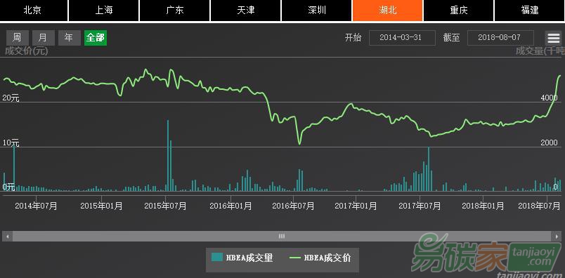 截至2018年5月底，湖北碳配額累計(jì)成交量和成交額分別為3.12億噸和72億元