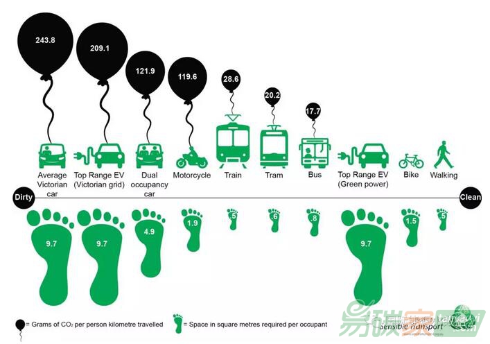 【數(shù)據(jù)】一張圖看清交通出行碳足跡：汽油車、電動車、摩托、公交、火車...