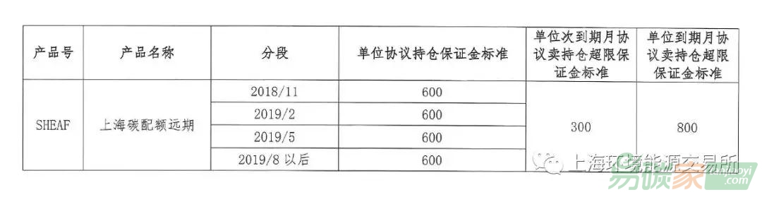上海清算所調(diào)整上海碳配額遠期保證金標準通知