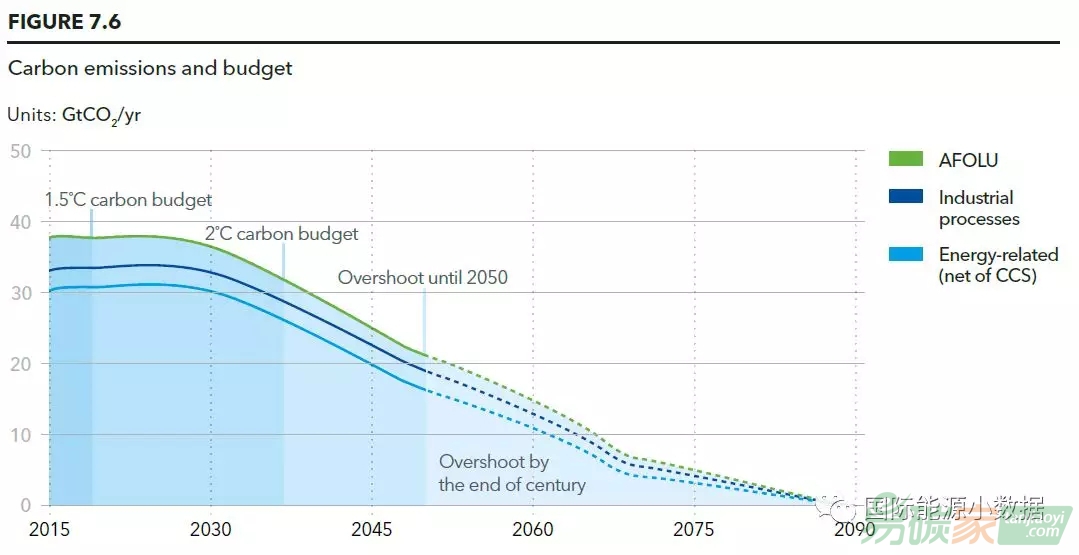 全球能源碳排放2025年達(dá)峰但地球溫升將達(dá)2.6°C