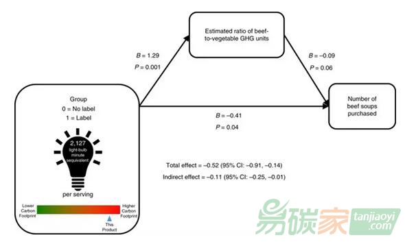 【消費行為】碳排放信息標簽，可緩解消費者對食品相關(guān)碳排放的低估