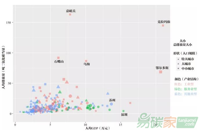 不同類(lèi)型城市溫室氣體排放比較