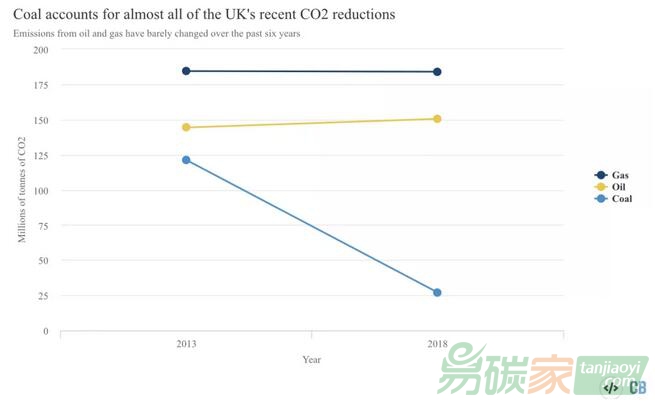 【數(shù)據(jù)】英國(guó)2018年碳排放水平回到1889年，皆因去煤！