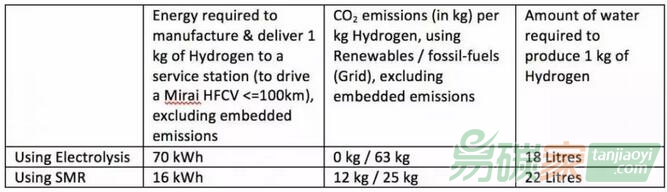 【研究】試問(wèn)氫從何處來(lái)：氫能的碳足跡不輕！