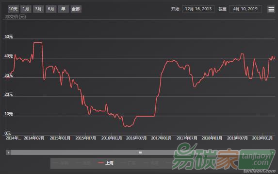 【上海碳配額遠(yuǎn)期】現(xiàn)貨市場(chǎng)交投清淡，和近月遠(yuǎn)期協(xié)議價(jià)格倒掛現(xiàn)象結(jié)束（04/08-04/12）