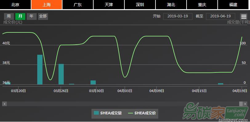 【上海碳配額遠(yuǎn)期】現(xiàn)貨市場成交集中、價(jià)格再沖40元/噸水平，近月遠(yuǎn)期協(xié)議價(jià)格再現(xiàn)倒掛（04/15-04/19）