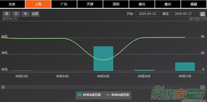 【上海碳配額遠期】現(xiàn)貨市場成交連續(xù)、價格窄幅震蕩，遠期與現(xiàn)貨市場價格維持倒掛現(xiàn)象（5.13-5.17）
