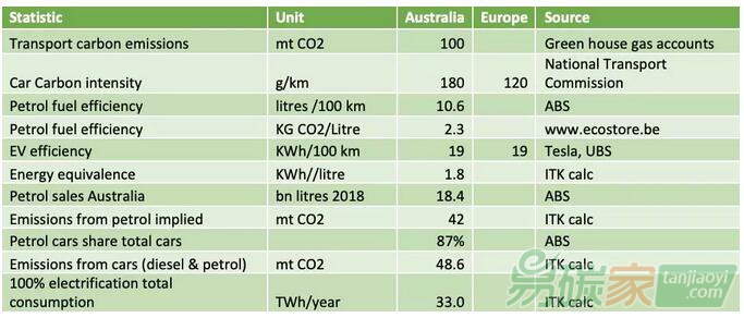 【存照】澳大利亞交通領(lǐng)域碳排放、汽車油耗、電動車效率的關(guān)鍵數(shù)據(jù)