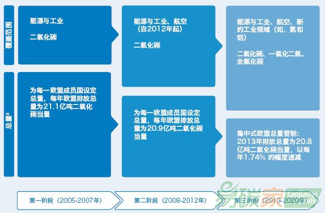 歐盟排放交易體系——收緊總量、擴大范圍