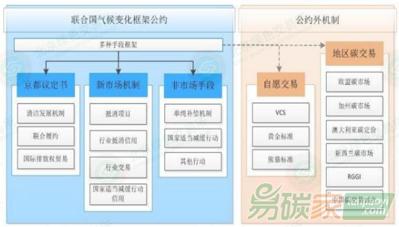 全球碳市場框架結(jié)構(gòu)