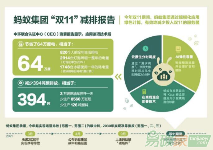 海量計(jì)算任務(wù)背后，科技公司的“減碳路”要尋求新解法 螞蟻集團(tuán)何征宇：雙十一背后的技術(shù)減碳，有一招“綠色計(jì)算”的殺手锏 ...
